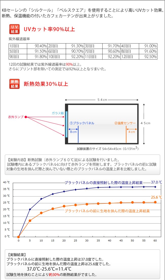 UVカット率90%以上