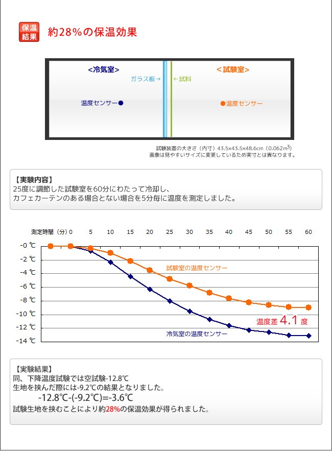 断熱効果30%以上