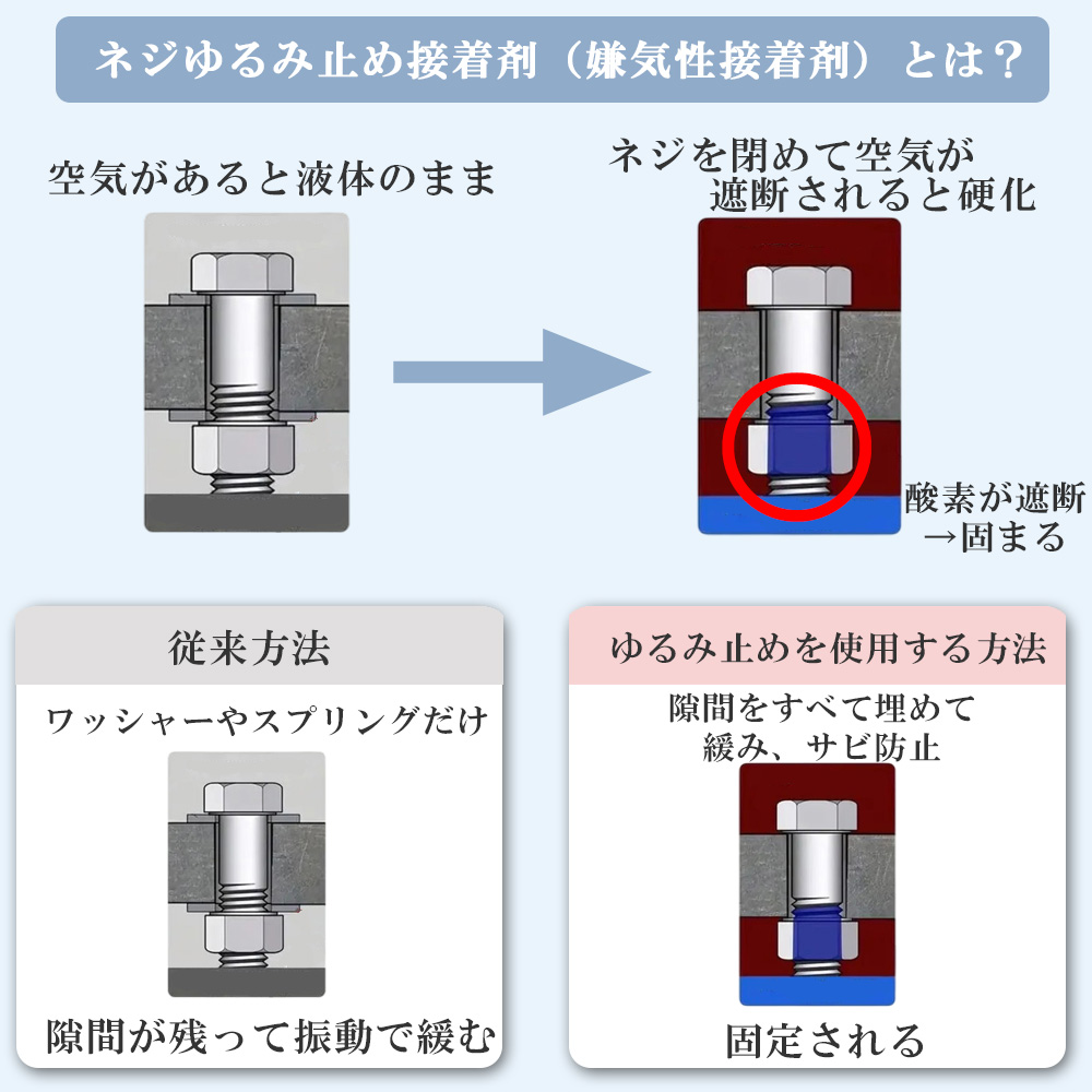 ネジ止め剤仕組み