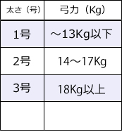 適応弓力表