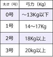 適応弓力表