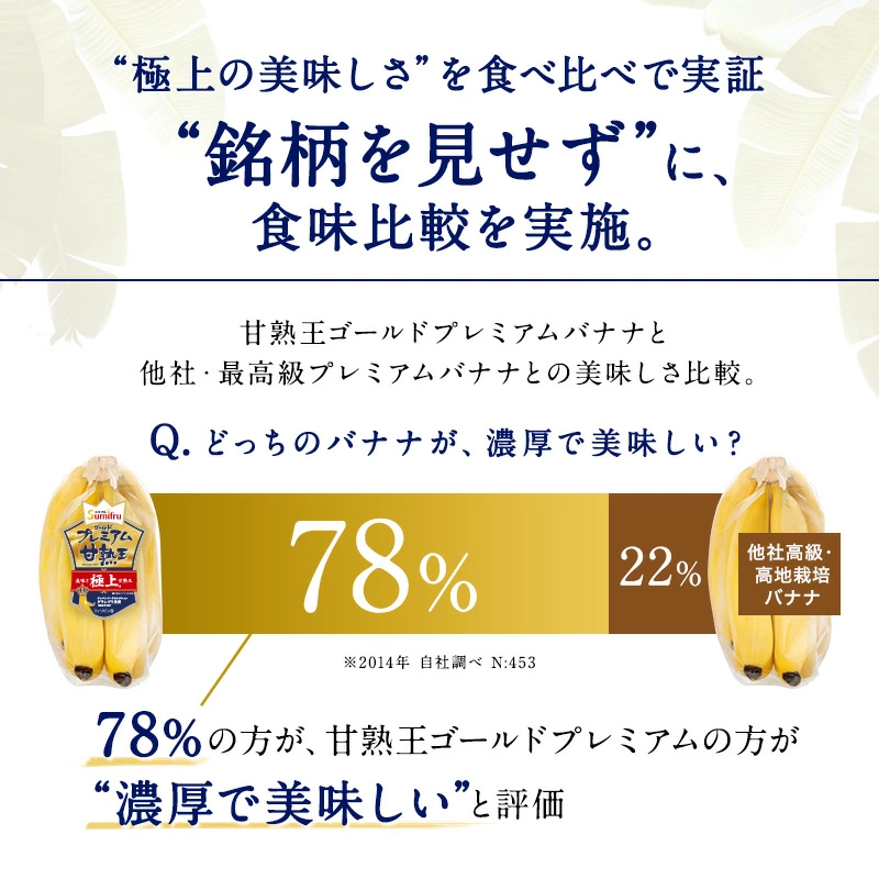 ”銘柄を見せず”に食味比較を実施したところ、78%の方が、甘熟王ゴールドプレミアムのほうが美味しいと評価