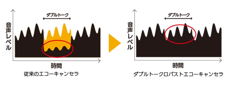ダブルトーク性能の概念図
