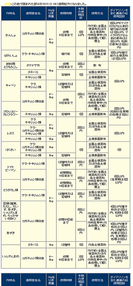 芝生 殺虫剤 ダイアジノン粒剤5 3kg サンワショッピング 通販 Paypayモール