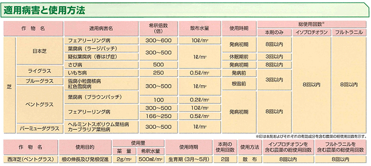 芝生 殺菌剤 グラステン1kg 3122373 :4975778173972:サンワショッピング - 通販 - Yahoo!ショッピング