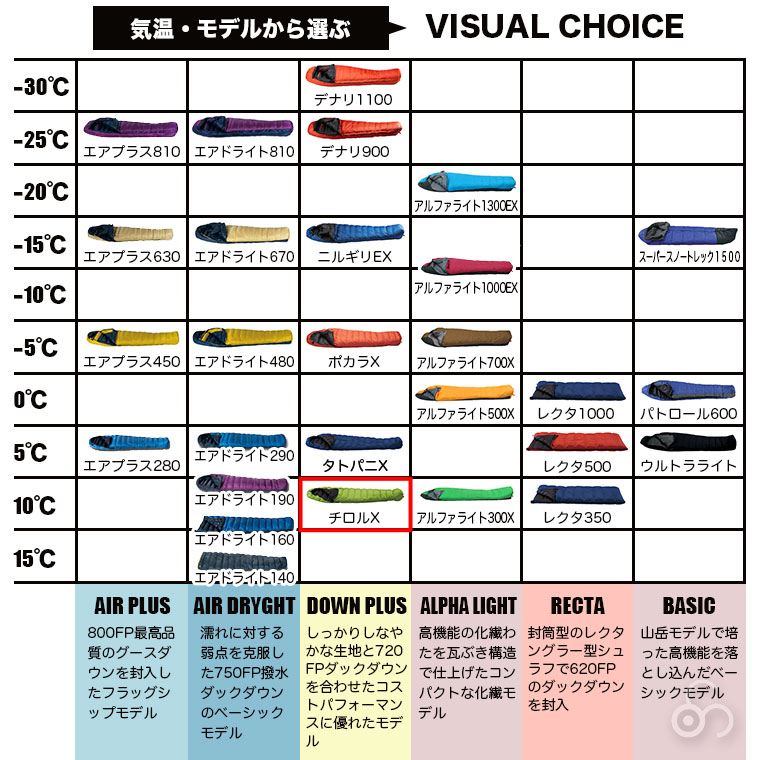 イスカ 寝袋 ダウンプラス チロルX マミー型 ホワイトダックダウン 720FP QC1 推奨最低使用温度6℃ 撥水 軽量 コンパクト 登山 キャンプ ISK1378