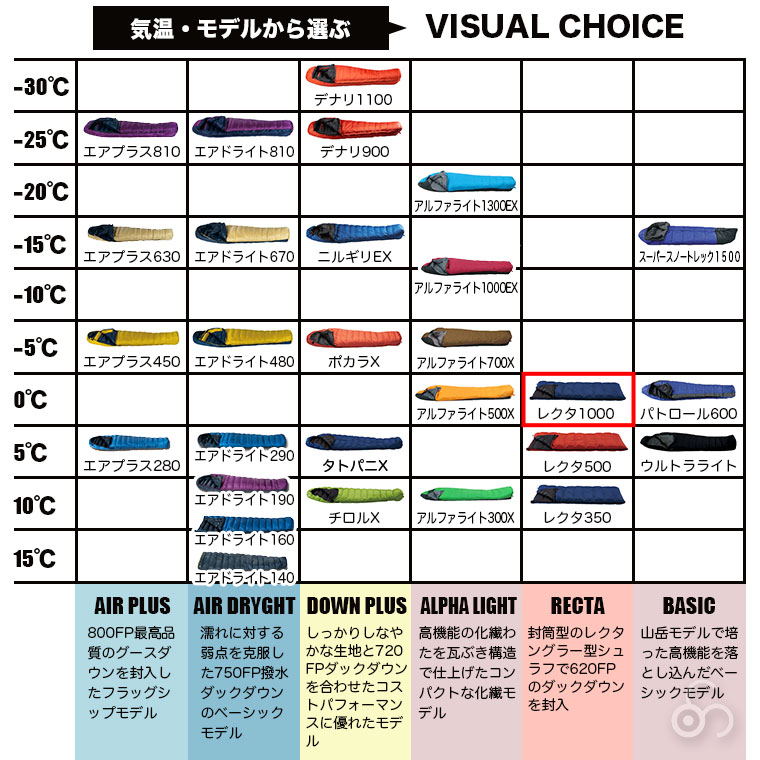 RECTA イスカ 寝袋 レクタ 1000 封筒型 ダウン 620FP QC2 推奨最低使用