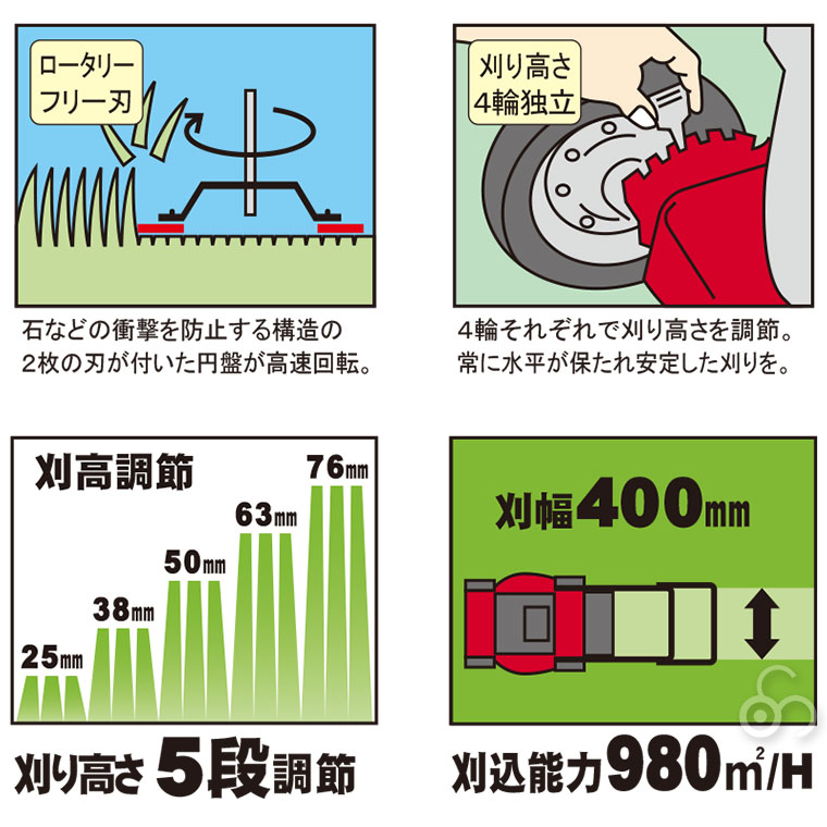 芝刈り機 キンボシ ロータリーモアー RS-4005BS(芝刈機) :RS-4003:サンワショッピング - 通販 - Yahoo!ショッピング