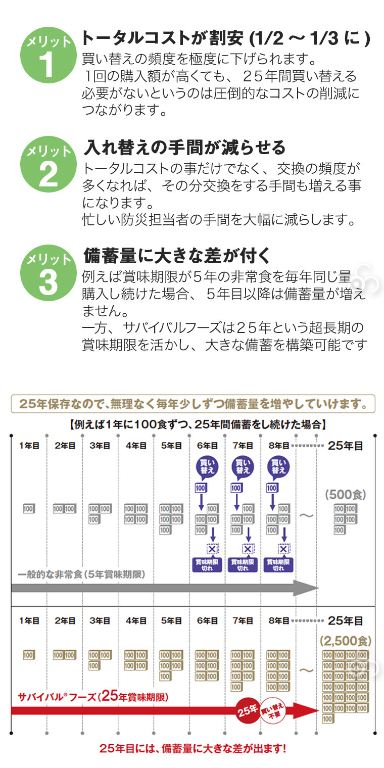 サバイバルフーズ 25年保存食 チキンカレー 小缶 6缶セット (15食相当) マツコの知らない世界 非常食 備蓄 被災 避難 防災 災害 4517907222016_7