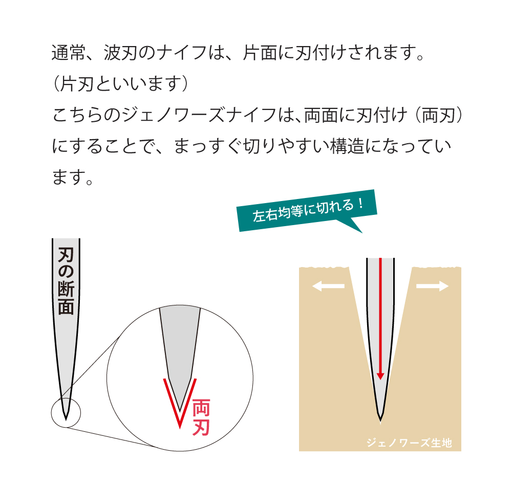 両刃付け