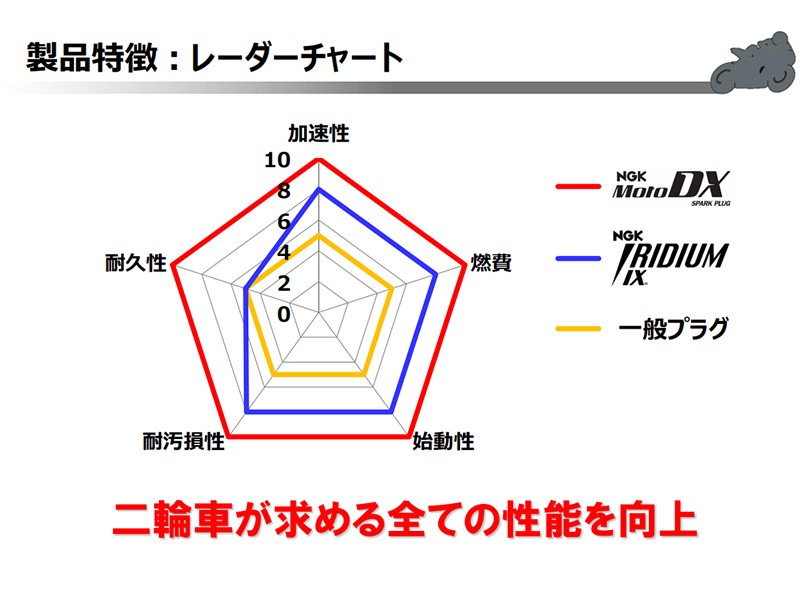 ホンダ CB1100 1100-ABS NGK MotoDXスパークプラグ 4本セット LMAR8ADX-9S 94965 10.3 -  モトデラックス バイク 2輪 単車 :lmar8adx-9s-yp-ya0000268:サンデーメカニック - 通販 - Yahoo!ショッピング