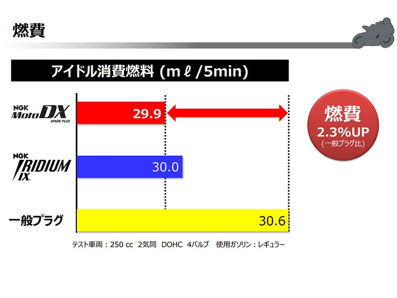 カワサキ Z125PRO NGK MotoDX スパークプラグ CR6HDX-S 90708 2016.04 - モトデラックス バイク 2輪 単車  :cr6hdx-s-yp-ya0000244:サンデーメカニック - 通販 - Yahoo!ショッピング