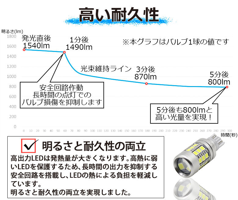 ニッサン セレナ (C27系 後期) 対応 LED バックランプ T16 日亜化学製 