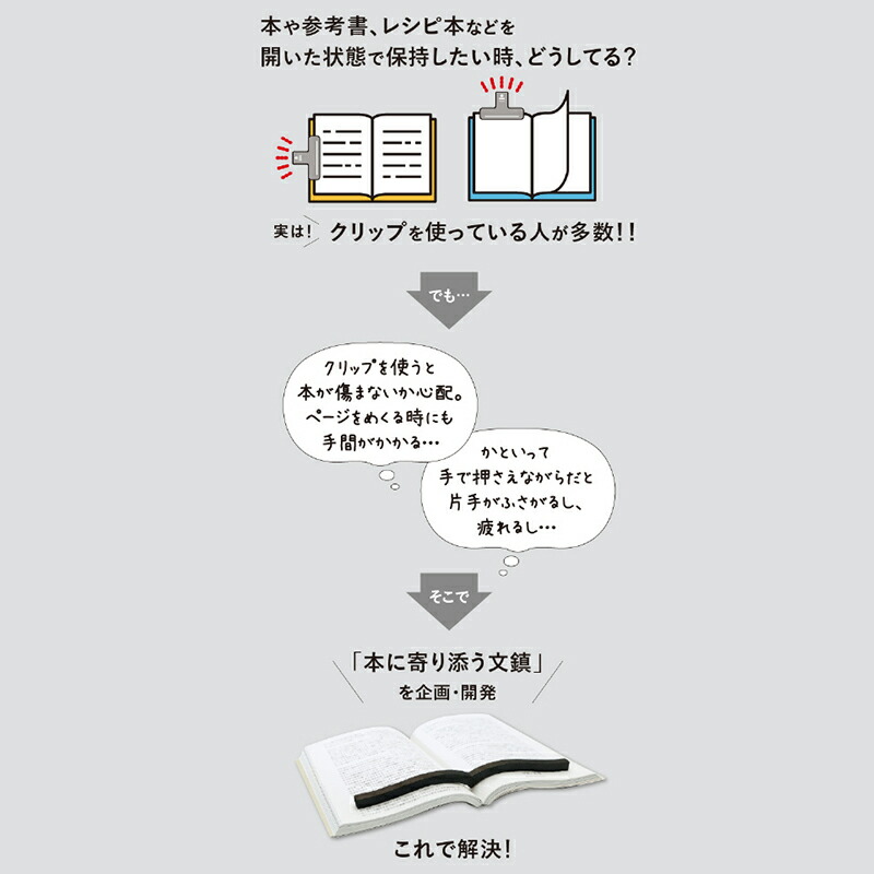 文鎮 本に寄り添う文鎮 コクヨ 鉄製 黒 グレー ブックストッパー  PW-01D 置いて使う文鎮 ページステイ文鎮 新しい形の文鎮 文鎮 読書 本 参考書 書籍 資料 レシピ本 資格 ギフト 贈り物 母の日 敬老の日 父の日