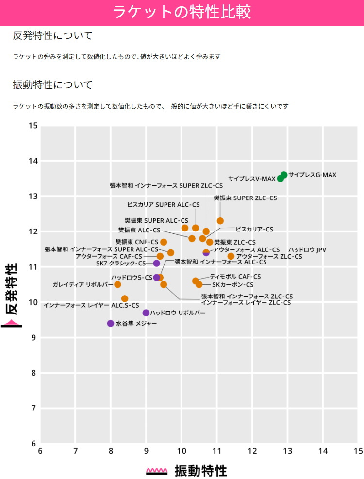 ラケット特性比較