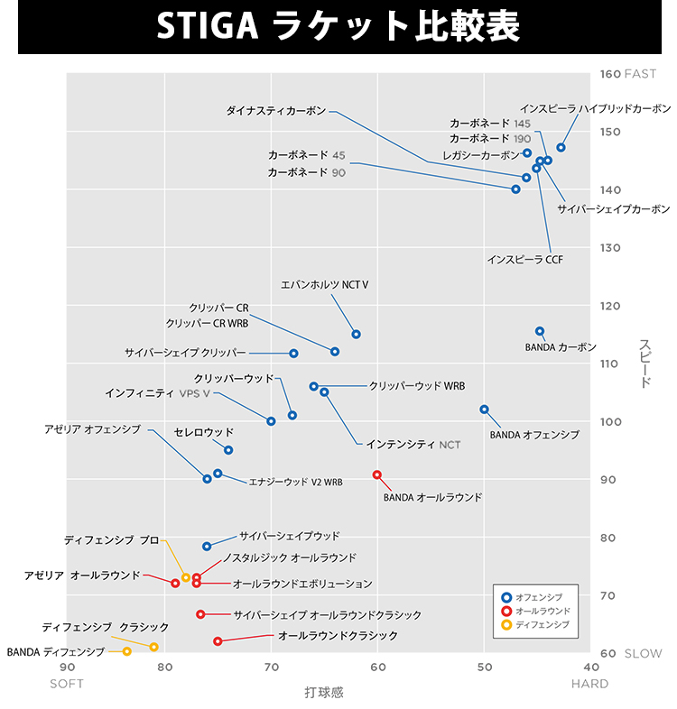 スティガ 卓球ラケット ディフェンシブ プロ シェークハンド FLA STR