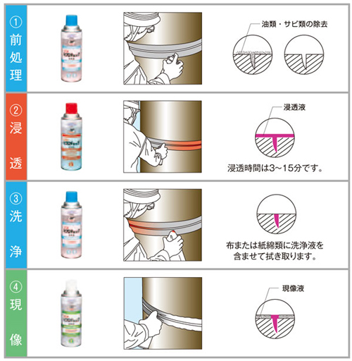 ミクロチェック現像液 イチネンケミカルズ JIP145 420ml 000145 染色浸透探傷剤