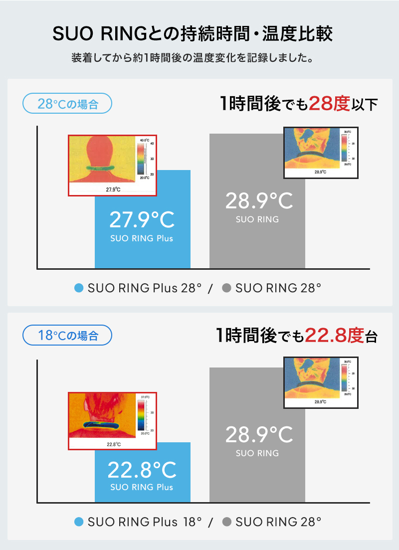 SUO(R) 公式 特許取得済 SUO RING Plus 18℃ 28℃ ICE Lサイズ ネック用 クールリング ネック アイスリング クール バンド クールネック 解熱 冷却 冷感｜suosuo｜11