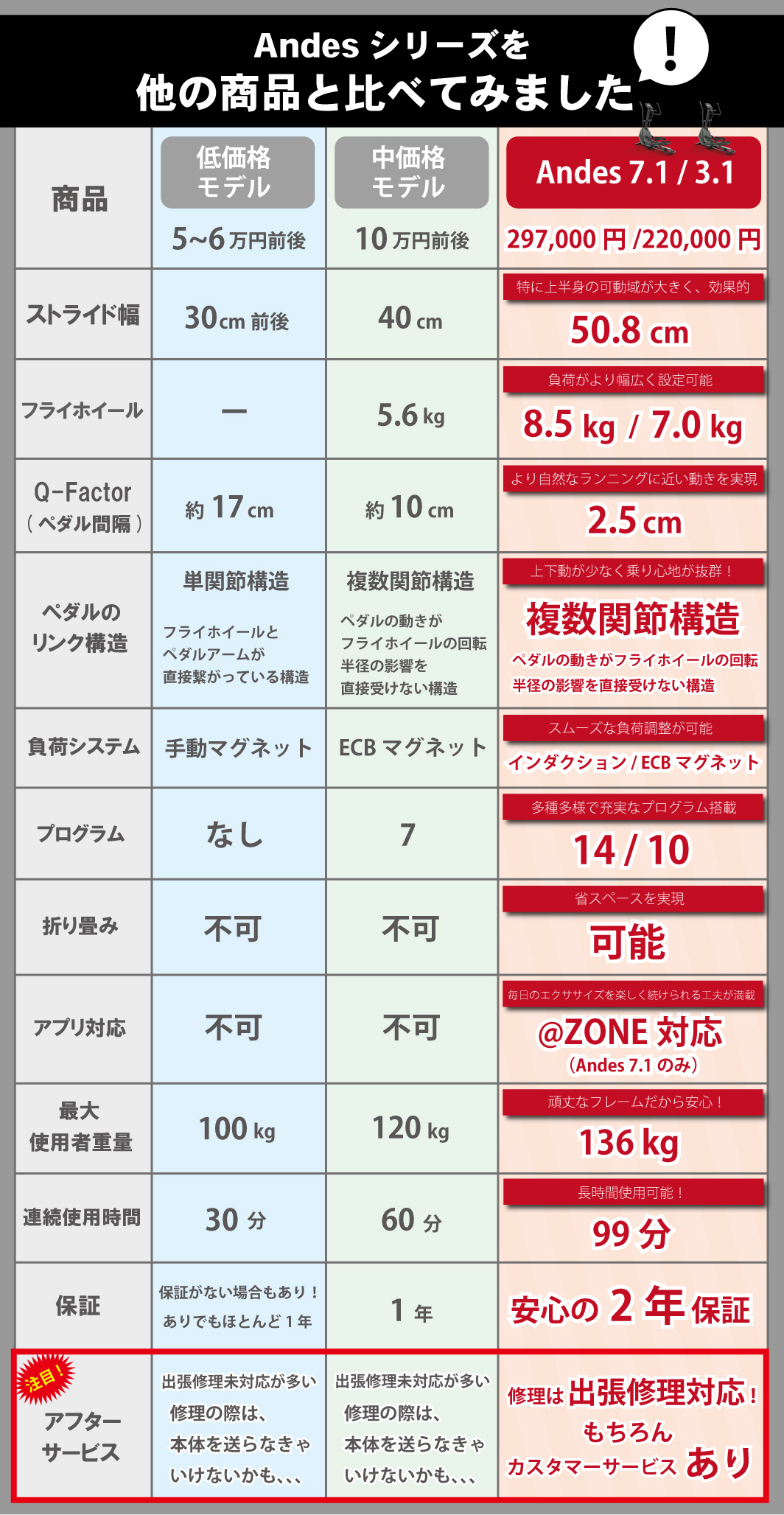 ANDESシリーズ比較表
