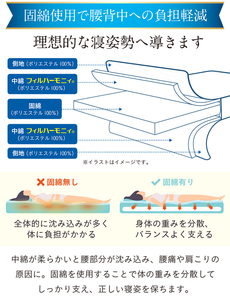 お得格安 日本製 東洋紡フィルハーモニイ使用 ファミリー 敷き布団