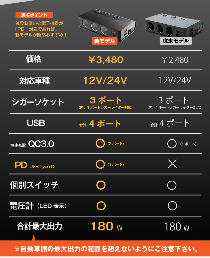 開店記念セール！ カーチャージャー シガーソケット USB 3ポート 増設 車載 急速 充電 QC3.0対応 電圧計 測定 表示 シガーライターソケット  3.1A 分配器 充電器 スマホ iphone Android タブレット levolk.es