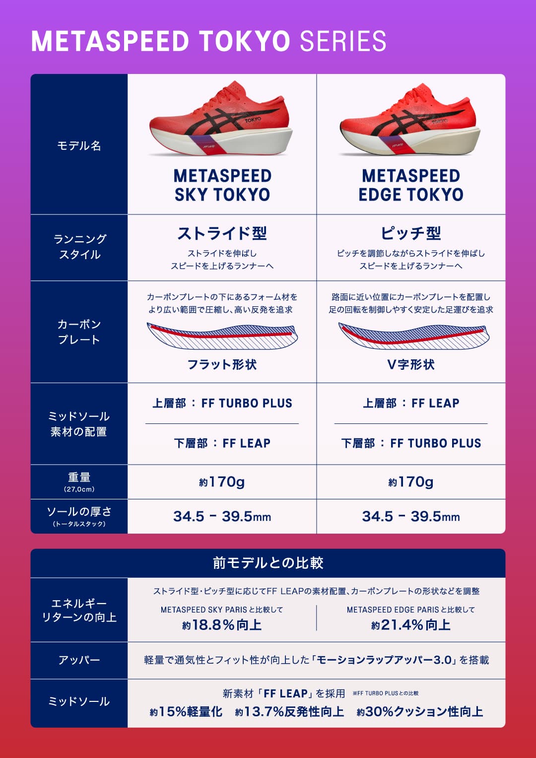 METASPEED
