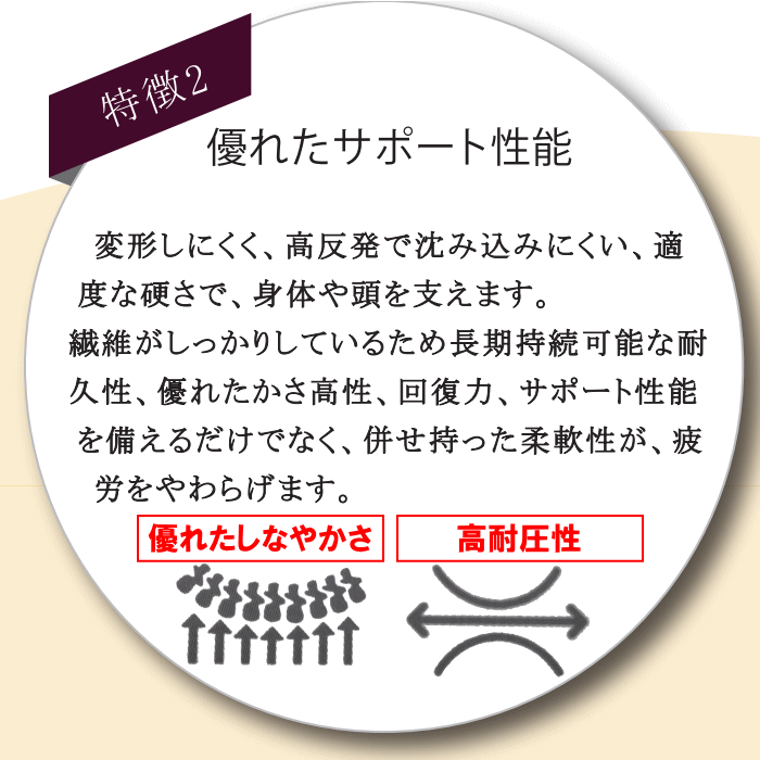 ダクロンサポート綿はかさ高・クッション性も高く、洗えてアレルギーにも強い高機能綿です