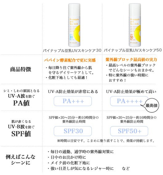 生活シーンで選ぶあなたにぴったりのUVケアは？