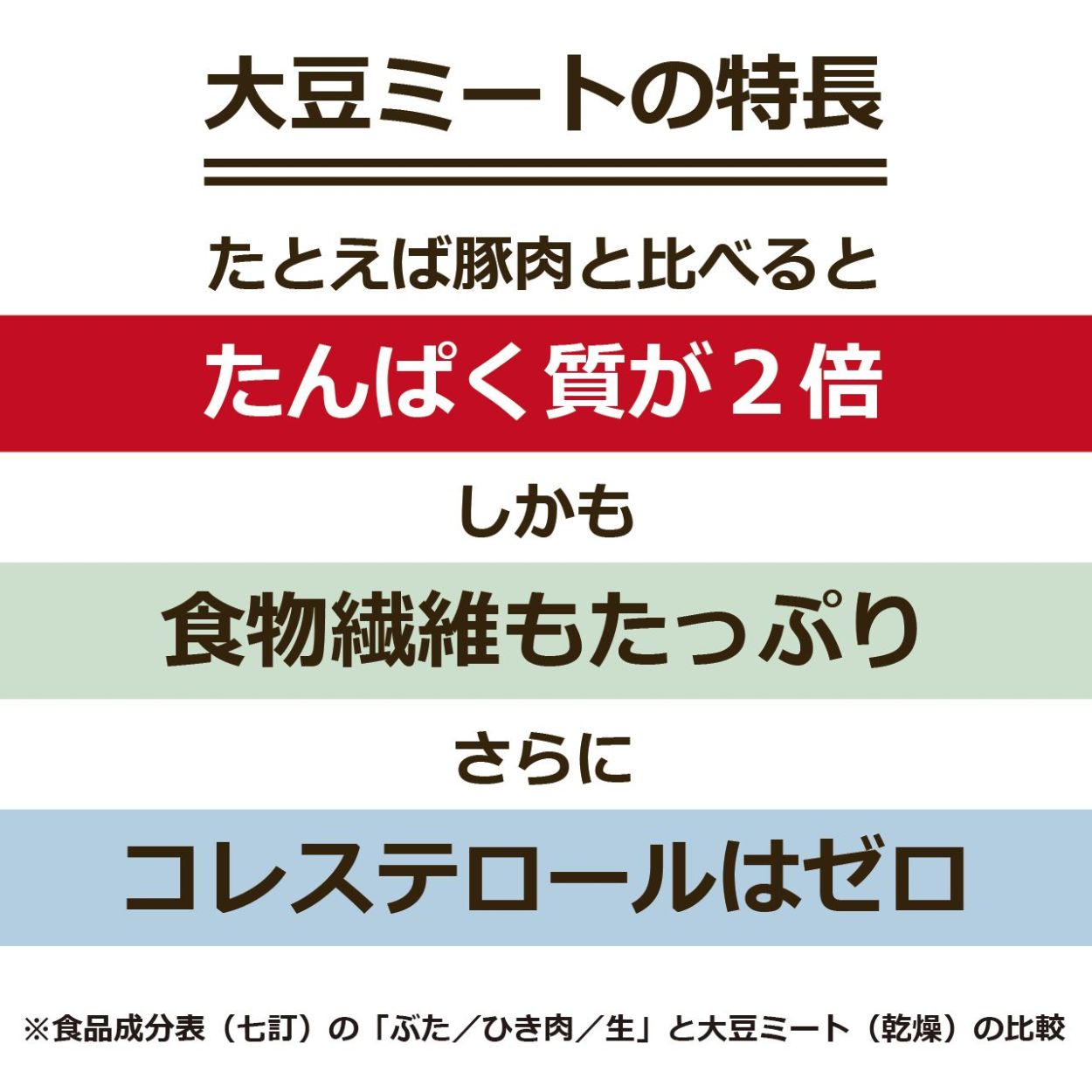 大豆ミートの特長 たとえば豚肉と比べるとたんぱく質が2倍、しかも食物繊維もたっぷり、さらにコレステロールはゼロ