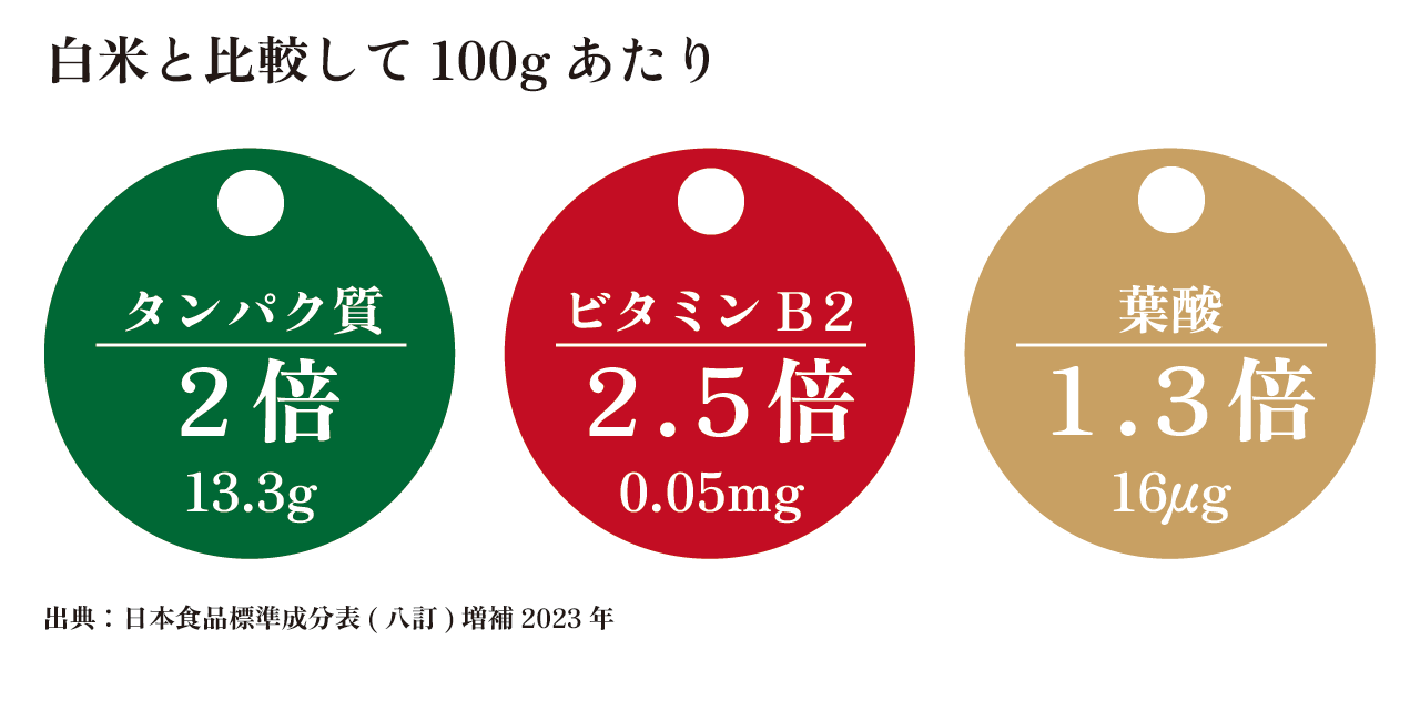 白米と比較して100gあたり、タンパク質が2倍、ビタミンB2は2.5倍、葉酸も1.3倍