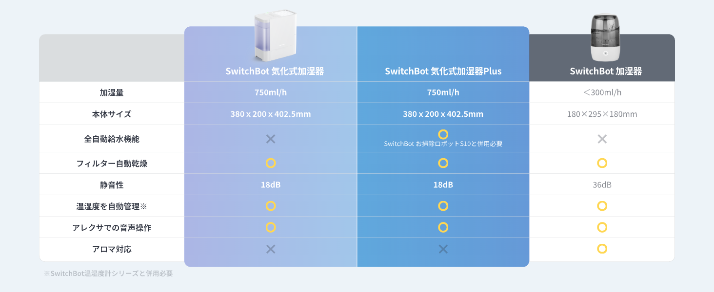 SwitchBot（スイッチボット） 気化式加湿器 大容量4.5L 21畳対応 18dB