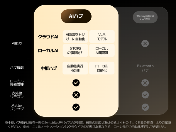 【新品•美品】SwitchBot AIハブ 本体　VLM搭載 スマートホーム SwitchBot（スイッチボット） SwitchBot AI ハブ 見守りカメラPlus 3MP