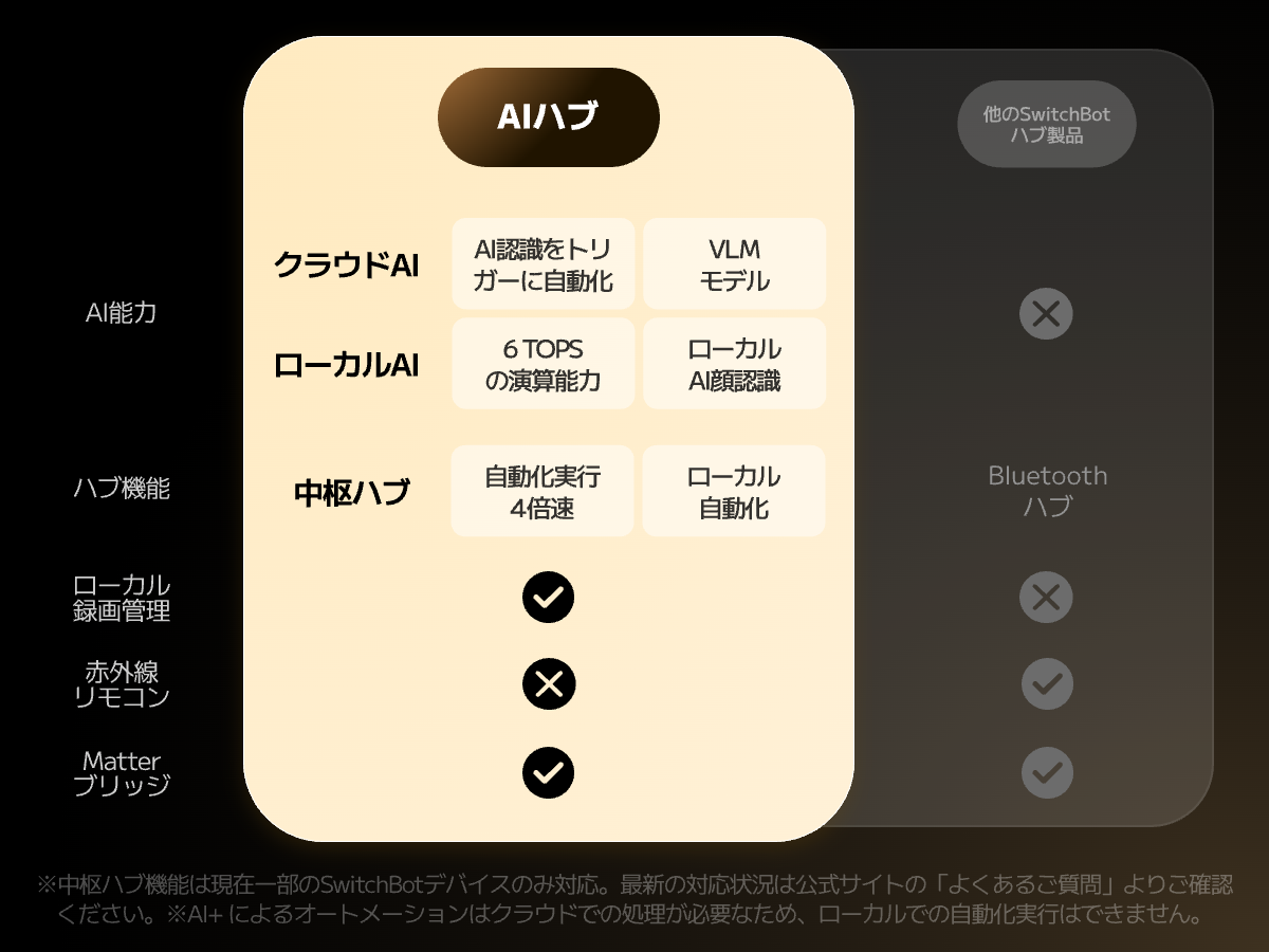 SwitchBot（スイッチボット） SwitchBot AI ハブ 見守りカメラPlus 5MP