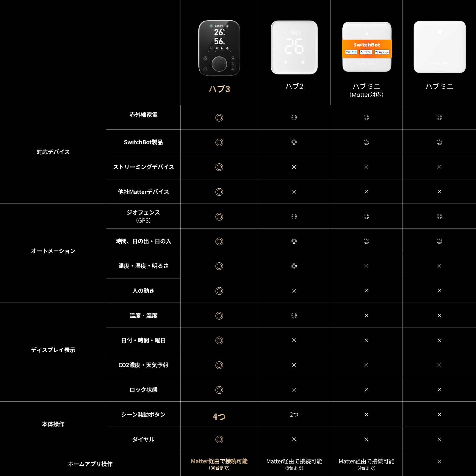 SwitchBot（スイッチボット） スマートリモコン ハブ3 赤外線家電を