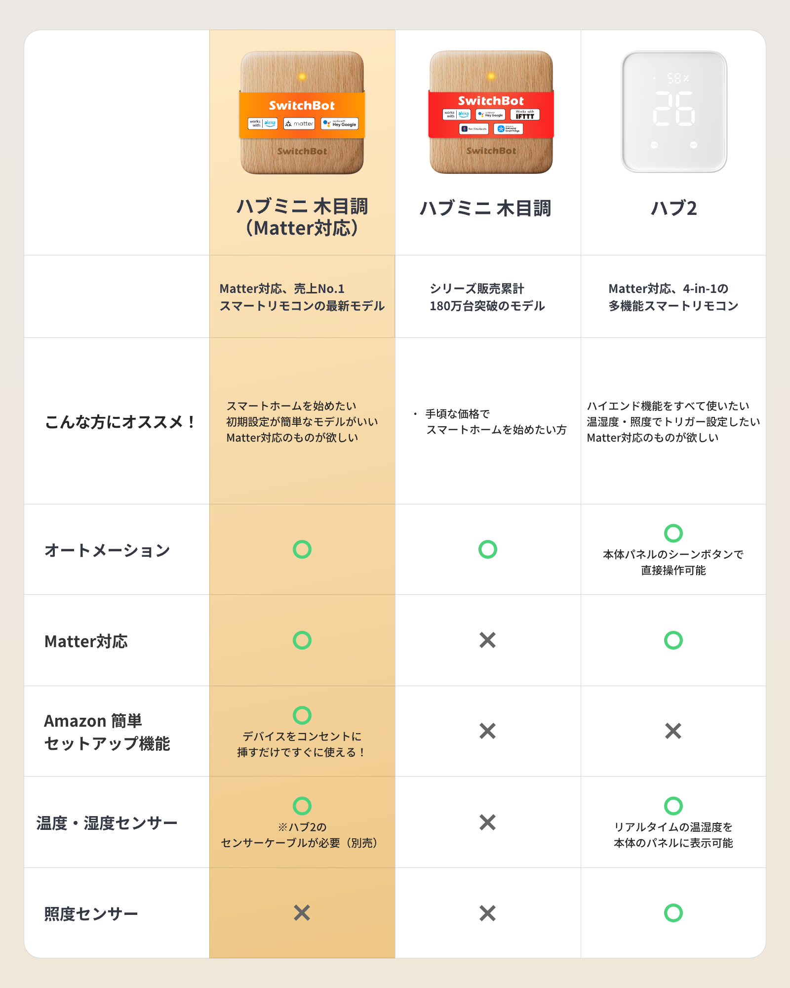 SwitchBot スマートリモコン ハブミニ(木目調) Alexa スイッチボットHub Mini Wood Grain スマートホーム 赤外線家電を管理 遠隔操作 節電・省エネ１年保証 | SwitchBot | 06