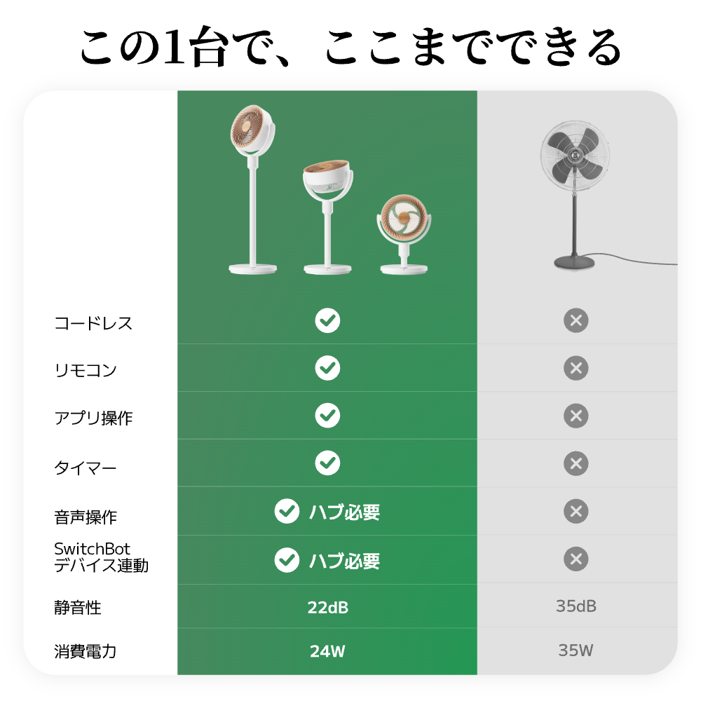 SwitchBot スマートサーキュレーター スタンド型 静音 コードレス 扇風機 ~30畳 DCモーター 3D首振り 充電電池 高さ調節 無段階風量Alexa リモコン付き 省エネ | SwitchBot | 07