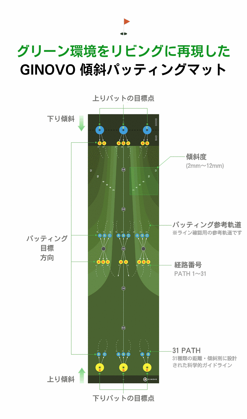 GINOVO パターマット 傾斜付き設計でゴルフ場に近い環境のパター練習が可能
