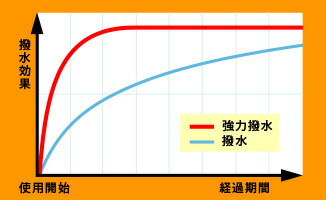 撥水コートグラファイトワイパー 運転席+助手席...の詳細画像3