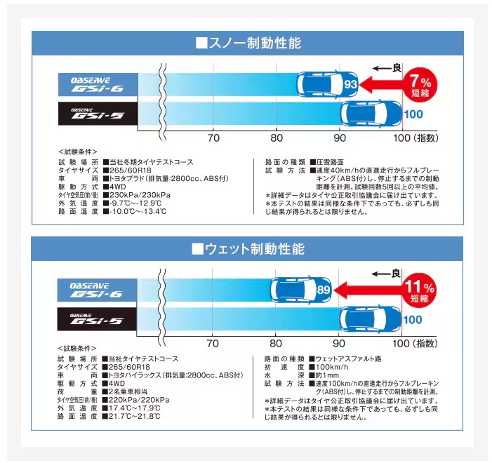 スタッドレス タイヤ 225/70R16 2本 OBSERVE GSi-6 TOYO TIRE トーヨータイヤ 225 70 16 国産タイヤの画像