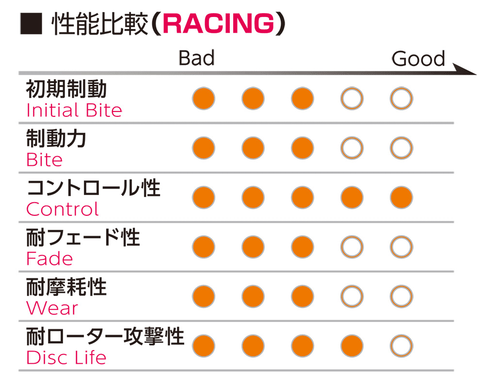 RACING-N1 ブレーキパッド Project μ/プロジェクト・ミュー 品番:F153 R1の画像