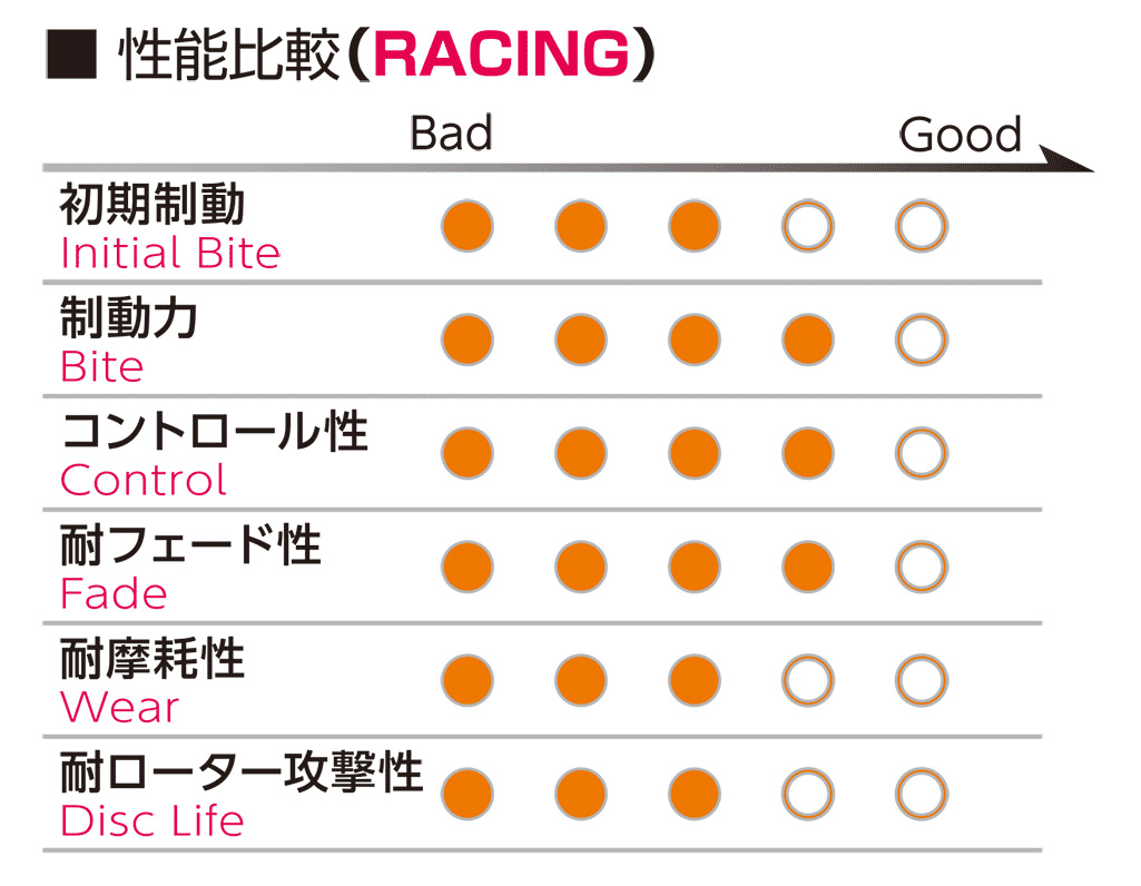 プロジェクトμ ブレーキパッド RACING-N+ フェアレディZ S130系 リア