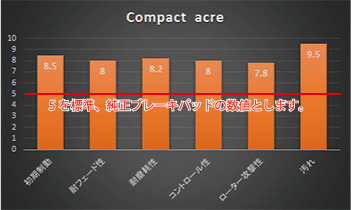 新作ウエア ACRE アクレ ブレーキパッド コンパクトアクレ フロント