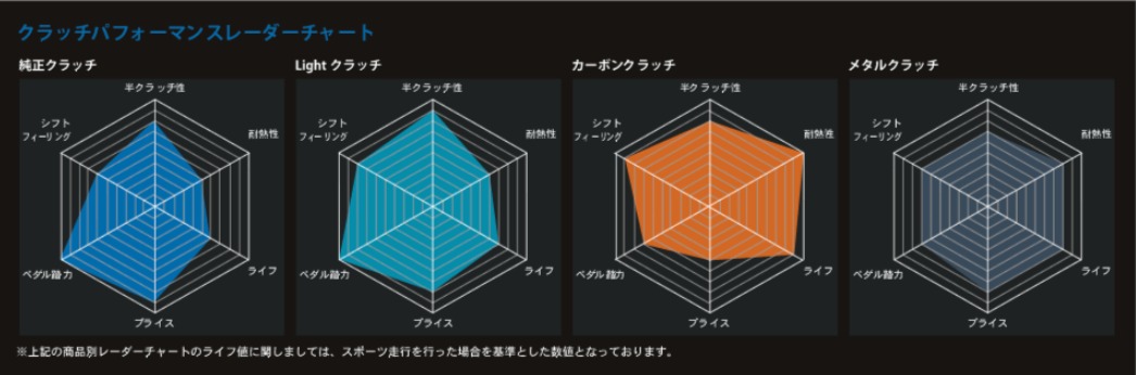 ORC/オグラ クラッチ インプレッサ GDB 6速 Metal Series ORC-659 ツイン HP 高圧着タイプ・ダンパー無しクラッチディスク ORC-P659-SB0102｜syarakuin-shop｜02