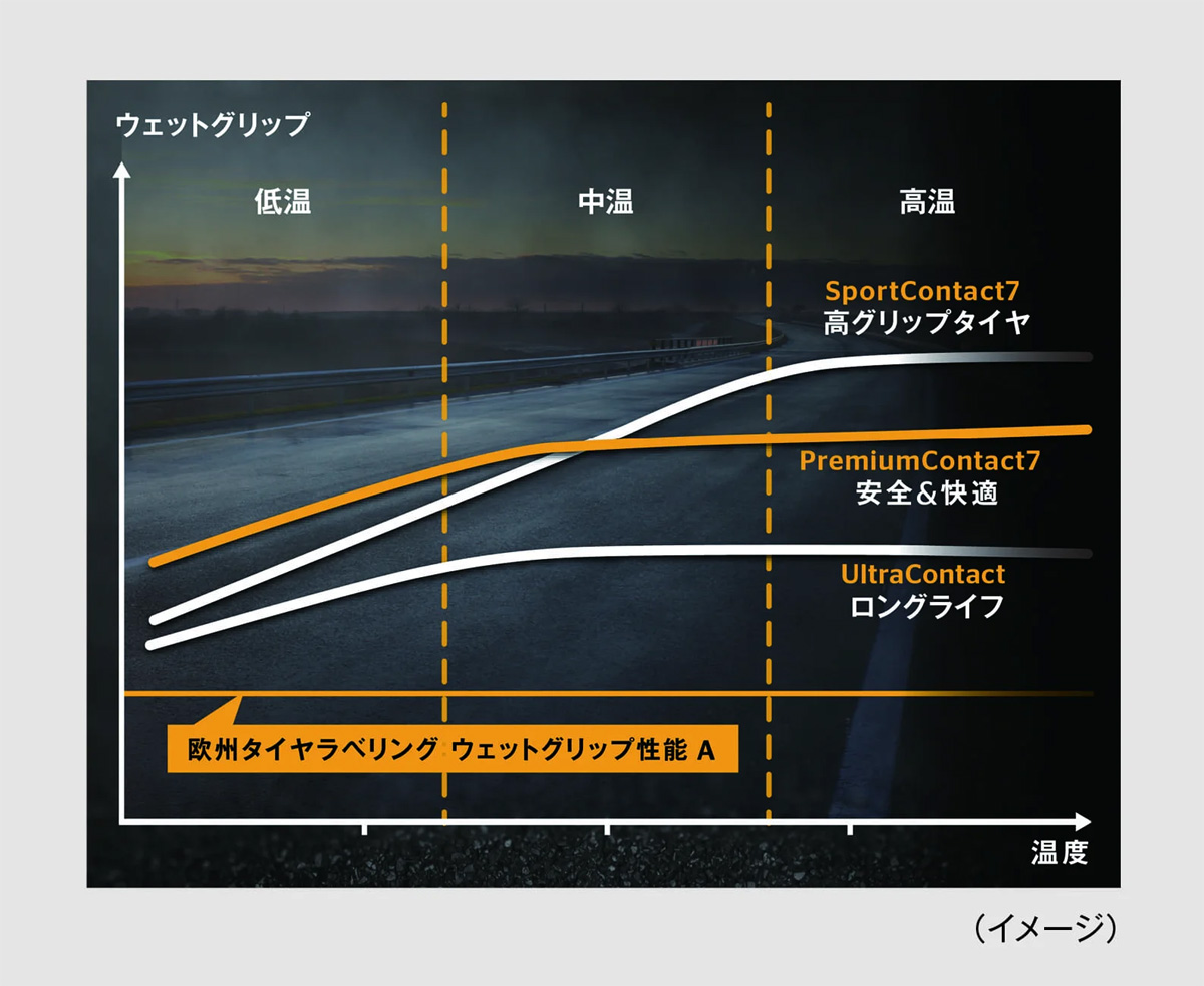 Continental コンチネンタル PremiumContact 7 タイヤ 1本 255/45R18 103Y XL 品番:0314196の画像