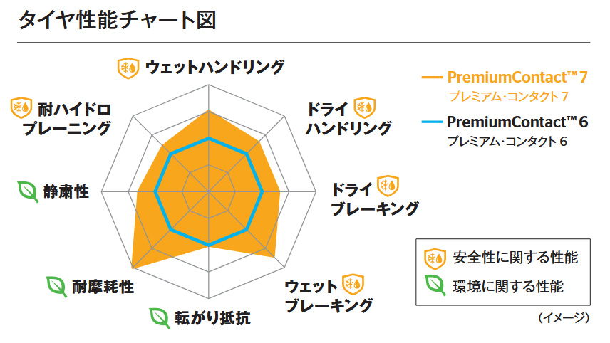 Continental コンチネンタル PremiumContact 7 タイヤ 1本 255/45R18 103Y XL 品番:0314196の画像