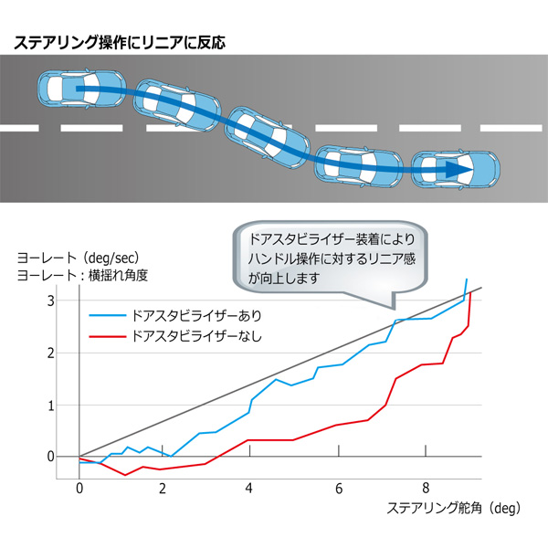 CUSCO/クスコ ドアスタビライザー フロントドア用 C-HR ZYX1#/NGX10/NGX50 左右ドア用セット 00B-066-01｜syarakuin-shop｜04