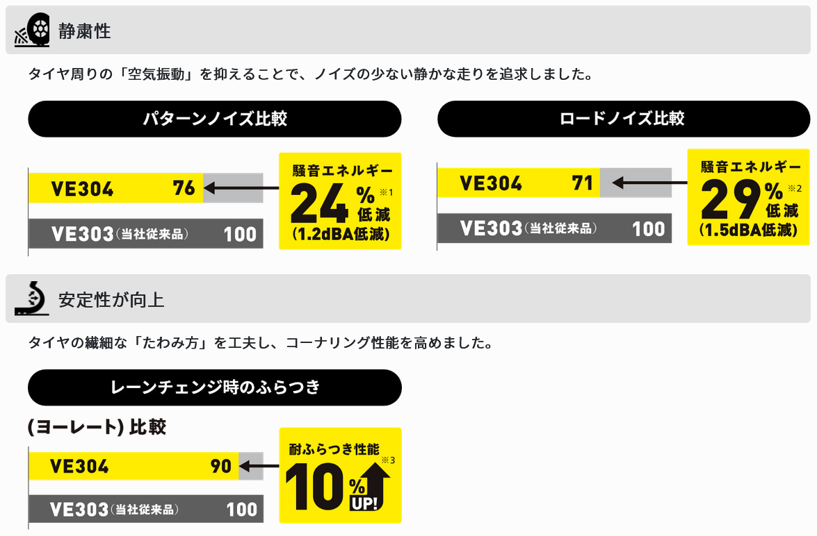 DUNLOP ダンロップ サマータイヤ 1本 VEURO VE304/ビューロ ブイイーサンマルヨン 225/55R19 103V XL 6桁コード:356849 : 356849 qq e 183s : 車楽院