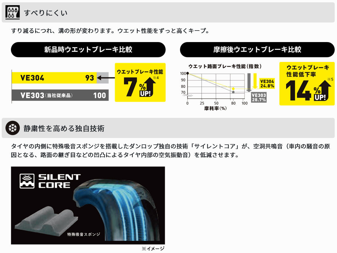 DUNLOP ダンロップ サマータイヤ 1本 VEURO VE304/ビューロ ブイイーサンマルヨン 225/55R19 103V XL 6桁コード:356849 : 356849 qq e 183s : 車楽院