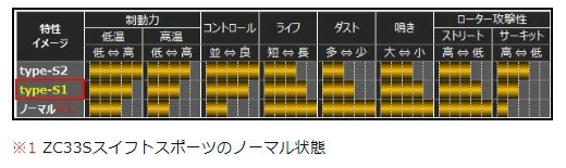 MONSTER SPORT ブレーキパッド 1台分(F&R)セット type-S1 スイフト ZC72S/ZD72S 10.09〜16.12 2WD/4WD 411141-7650M+412141-7650M_3