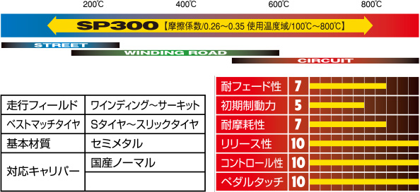 制動屋 セイドウヤ ブレーキパッド SP300 リア インテグラ AV/DA1 S62.10〜H1.4 4輪ディスク SDY338｜syarakuin-shop｜02